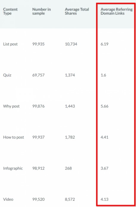 Use content formats proven to generate links