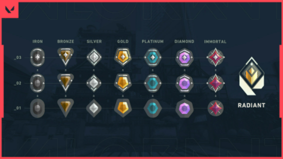 About Valorant Ranks