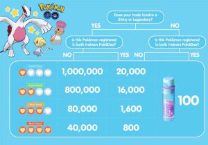 Stardust to Trade Shiny Pokemon in Pokemon GO