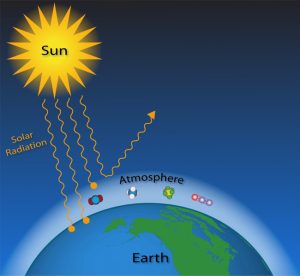 carbon dioxide levels in Earth’s atmosphere