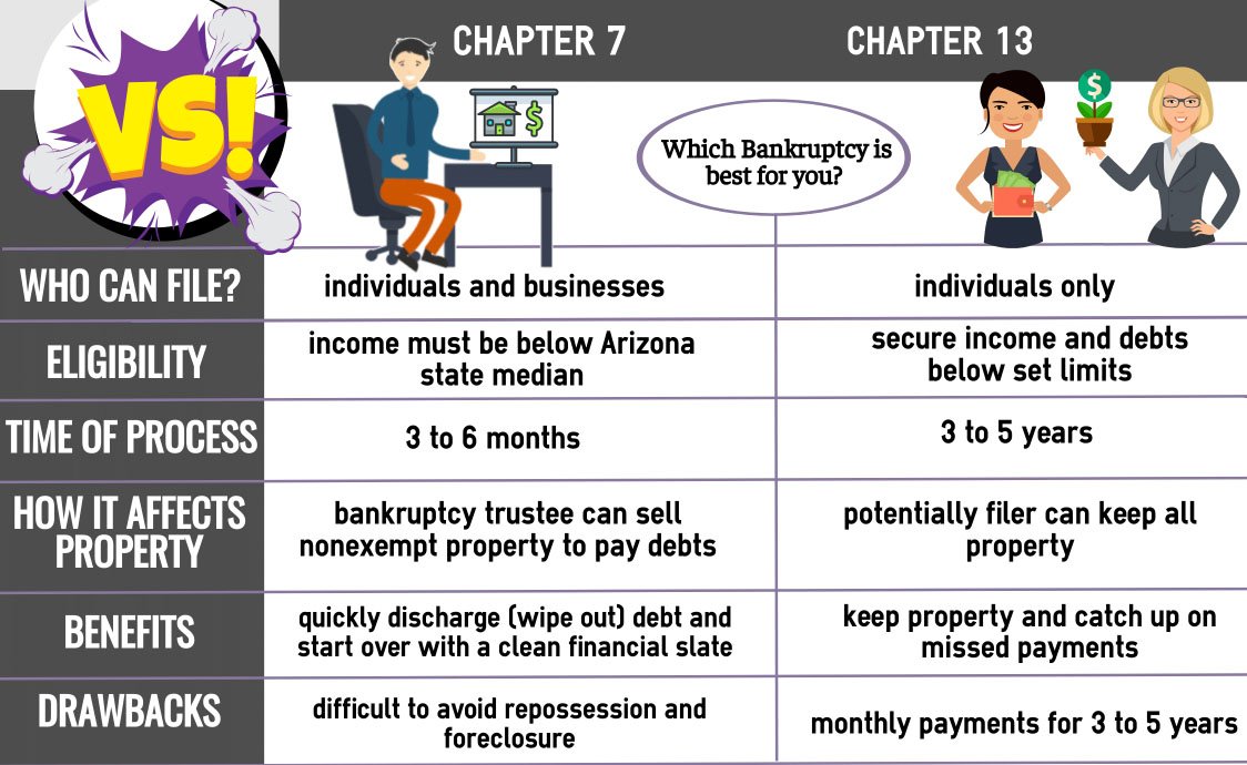 Chapter 7 Bankruptcy Versus Chapter 13 Bankruptcy What's the Difference