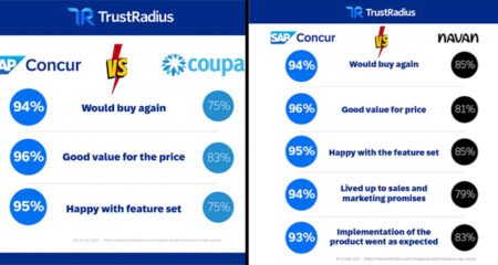 SAP Concur vs Coupa vs Navan Comparison